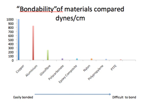 Bondability of Materials.