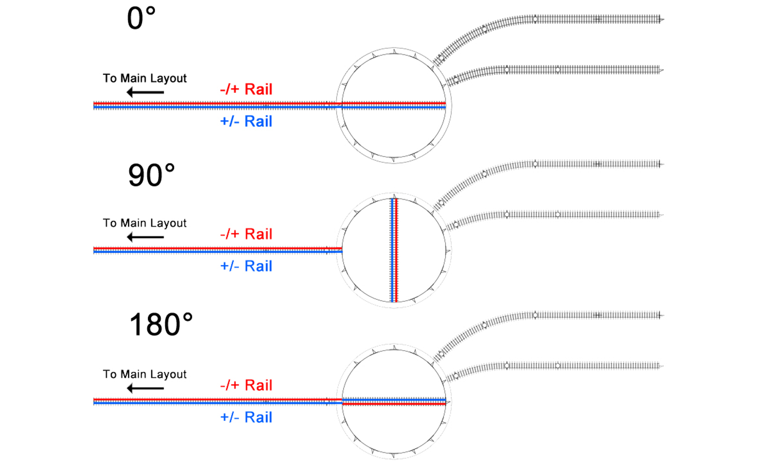 Click To Enlarge. Diagram demonstrating how a turntable connects to a model railway layout at 0°, 90°, and 180°, highlighting where polarity issues occur